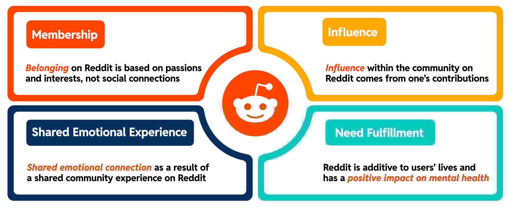 Reddit Community Strategy